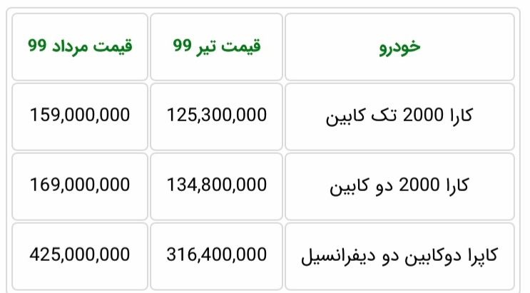 افزایش 85 میلیون تومانی قیمت وانت کاپرا 2